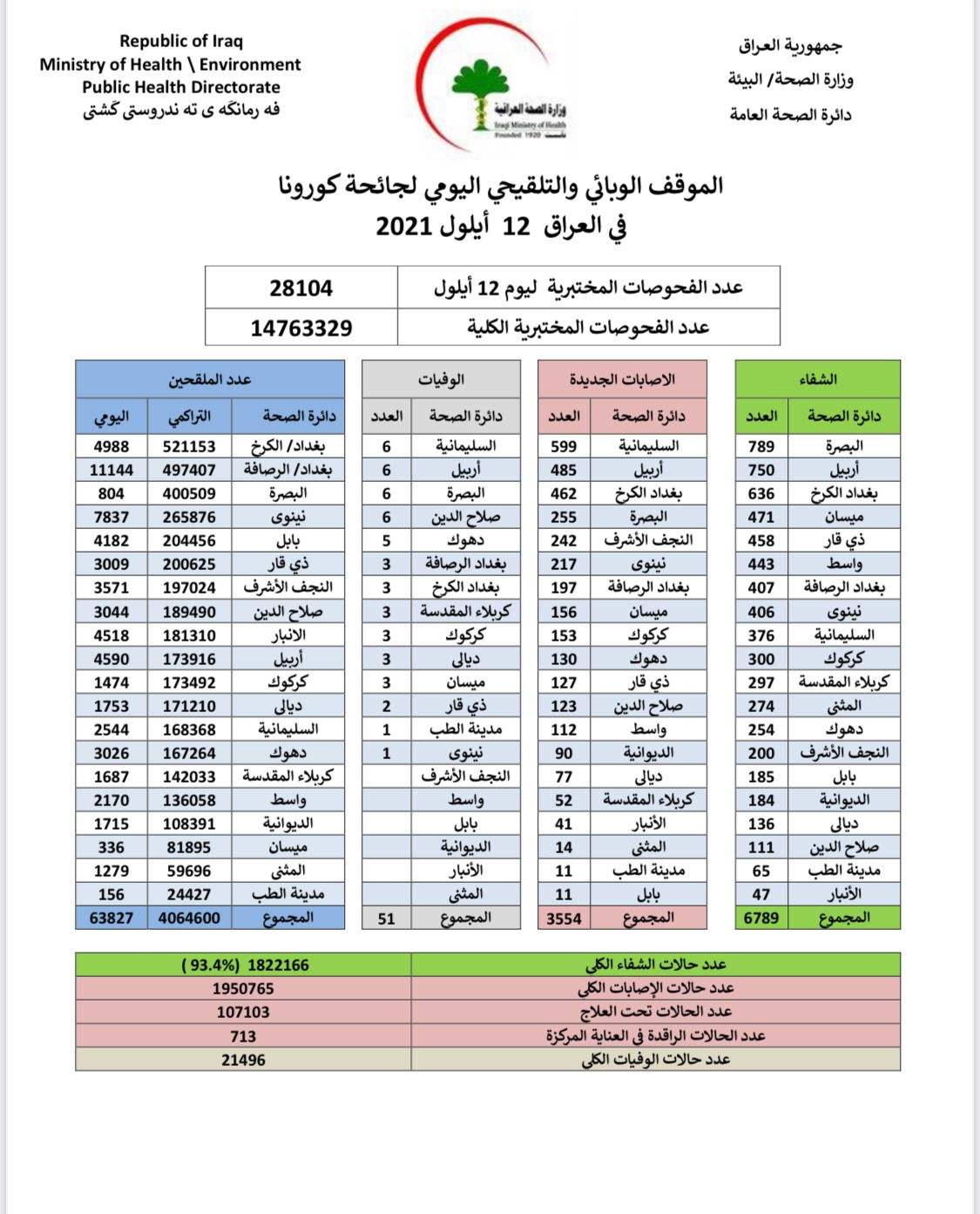العراق: استقرار نسبي في عدد الوفيات بفيروس كورونا